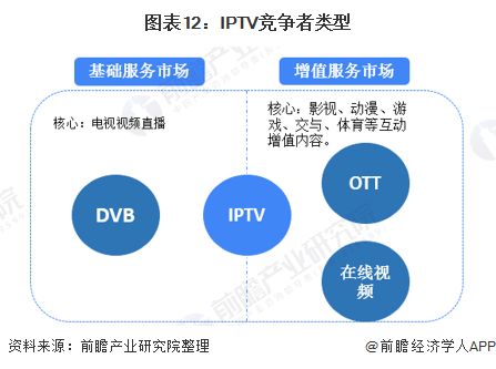 2020年中国IPTV行业市场现状及发展前景分析 未来两年用户规模有望突破6亿人